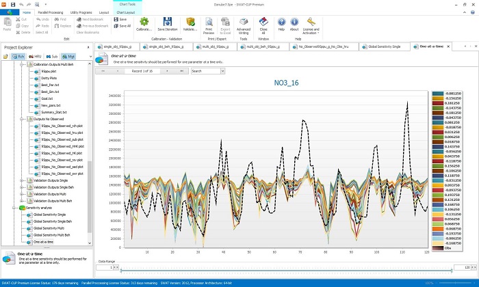 One at a time sensitivity analysis in SWAT-CUP premium